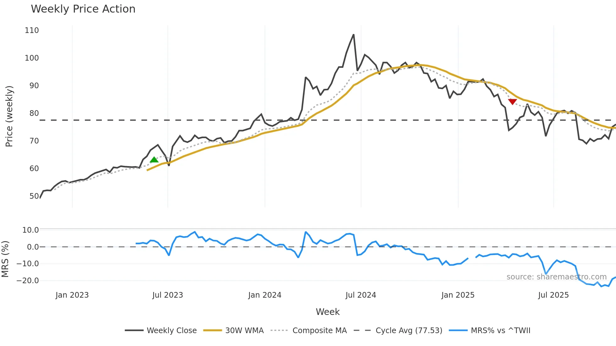 4938 weekly Price Action chart, closing 2025-10-27