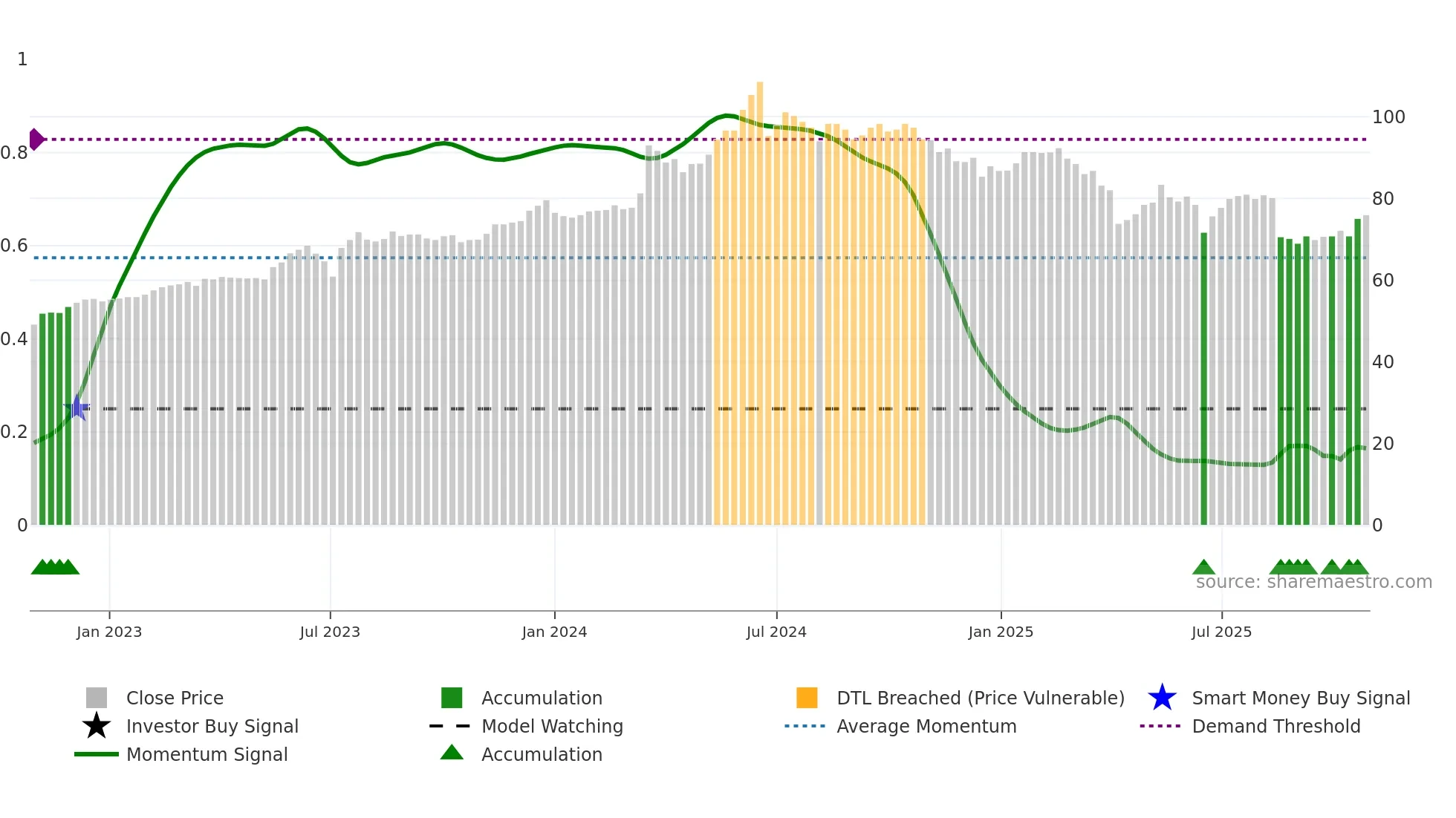 4938 weekly Smart Money chart