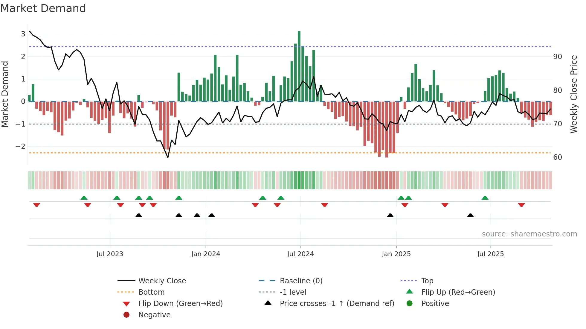 GCP weekly Market Demand chart
