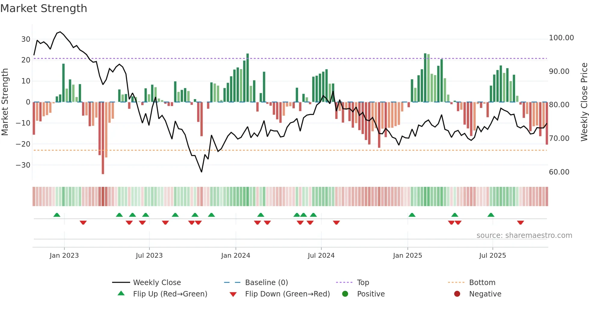 GCP weekly Market Strength chart