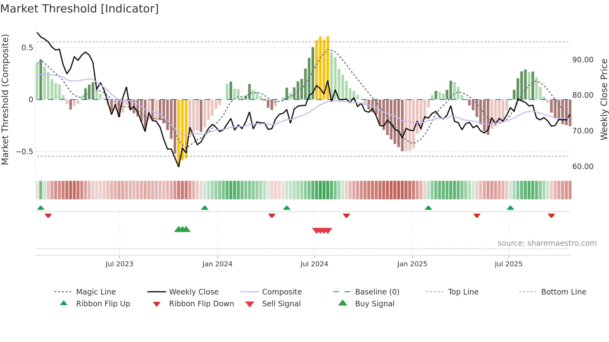 GCP weekly Market Threshold chart