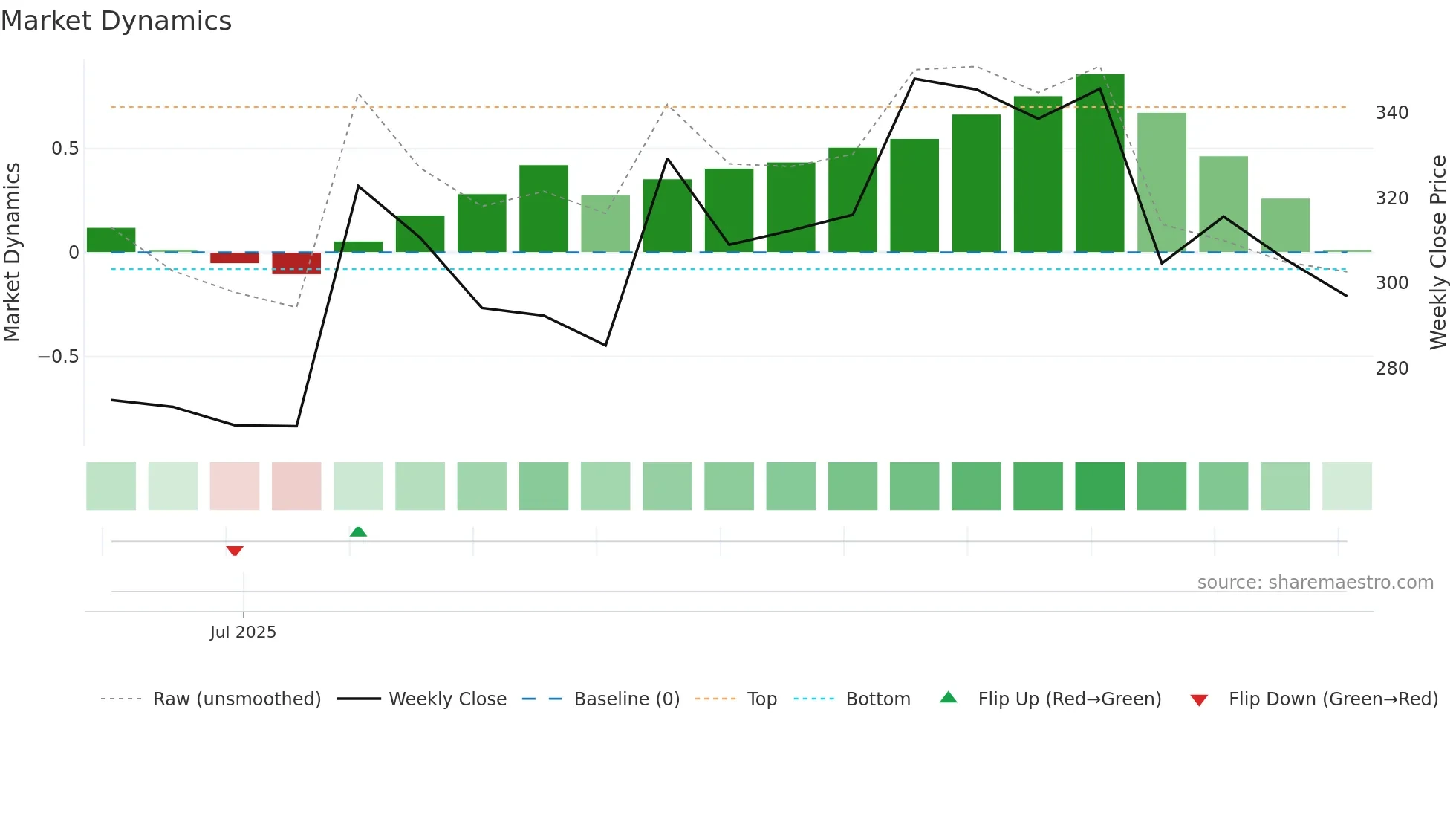 DDEVPLSTIK weekly Market Dynamics chart