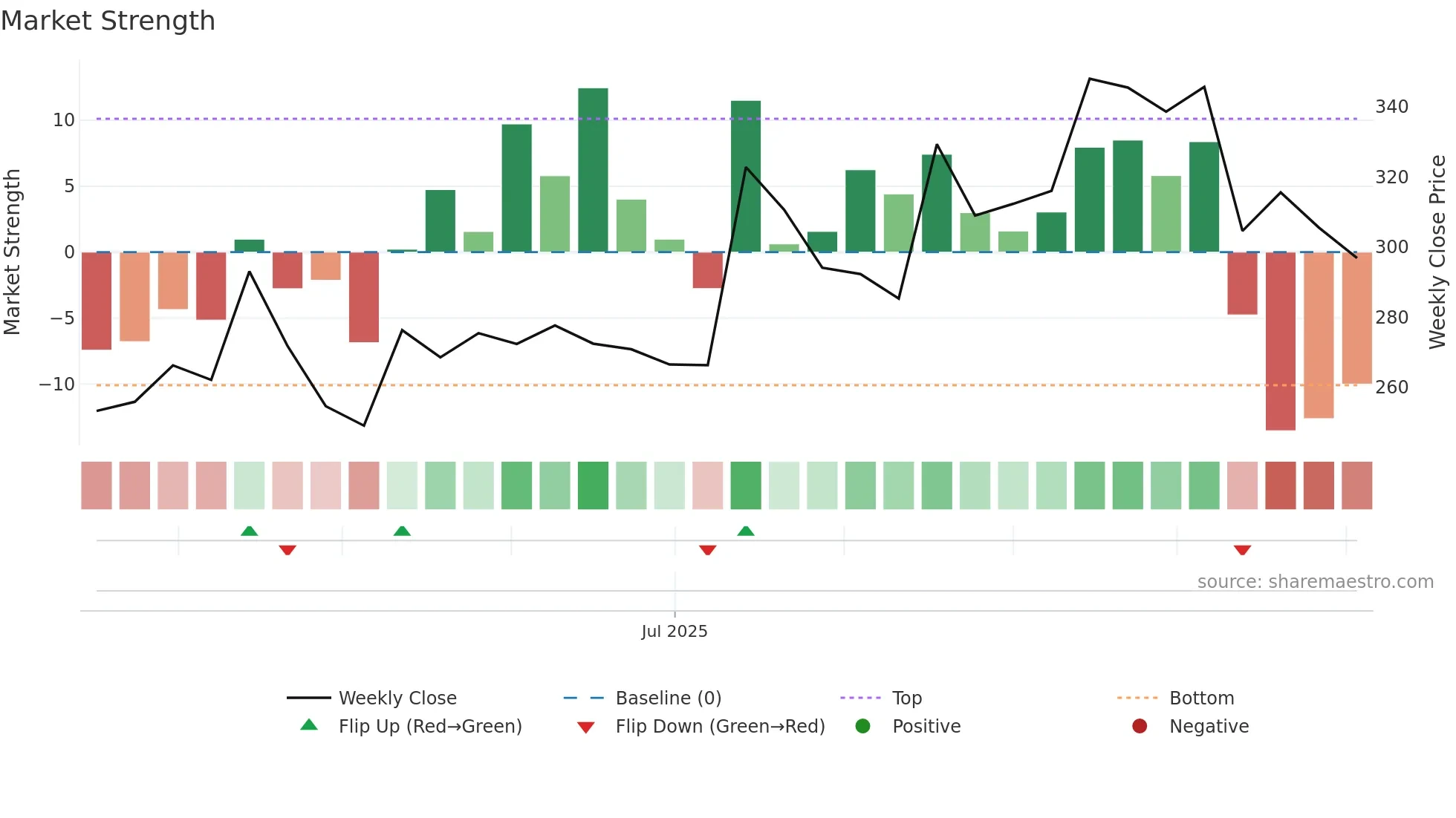 DDEVPLSTIK weekly Market Strength chart