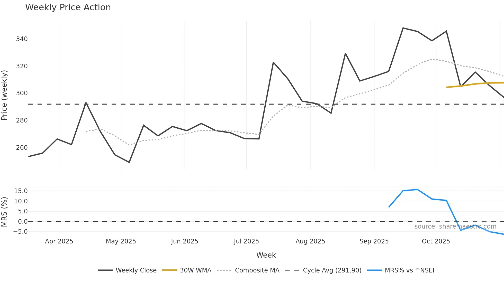 DDEVPLSTIK weekly Price Action chart, closing 2025-11-03