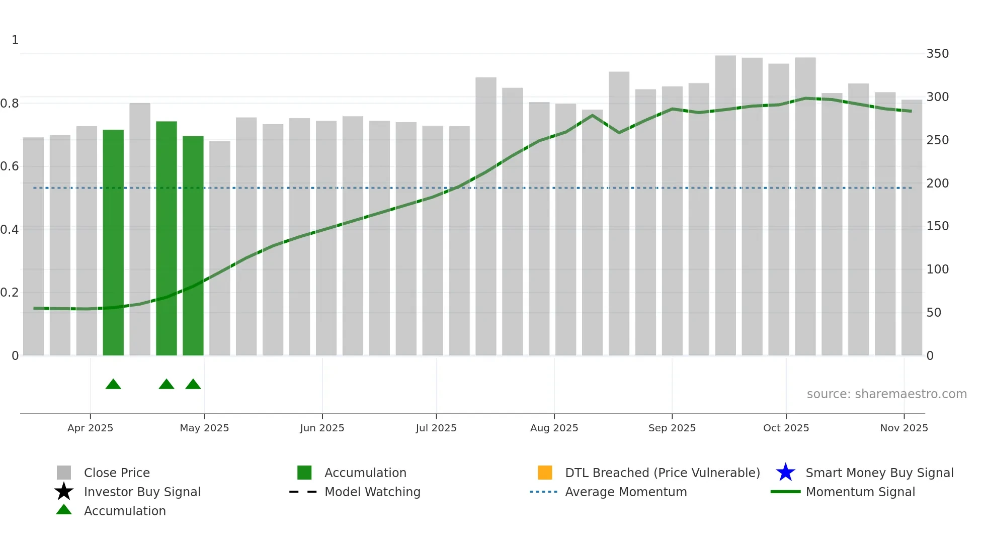 DDEVPLSTIK weekly Smart Money chart