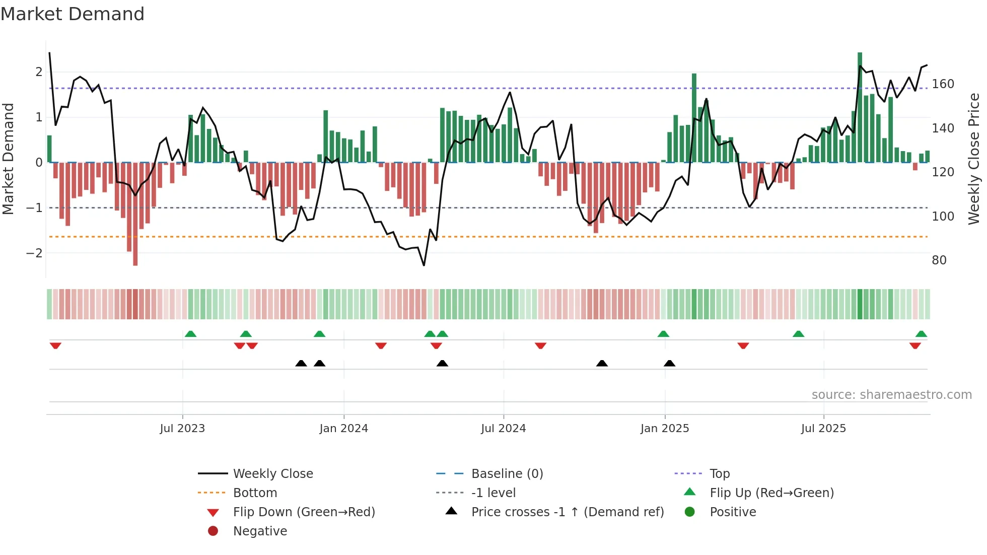 NOD weekly Market Demand chart