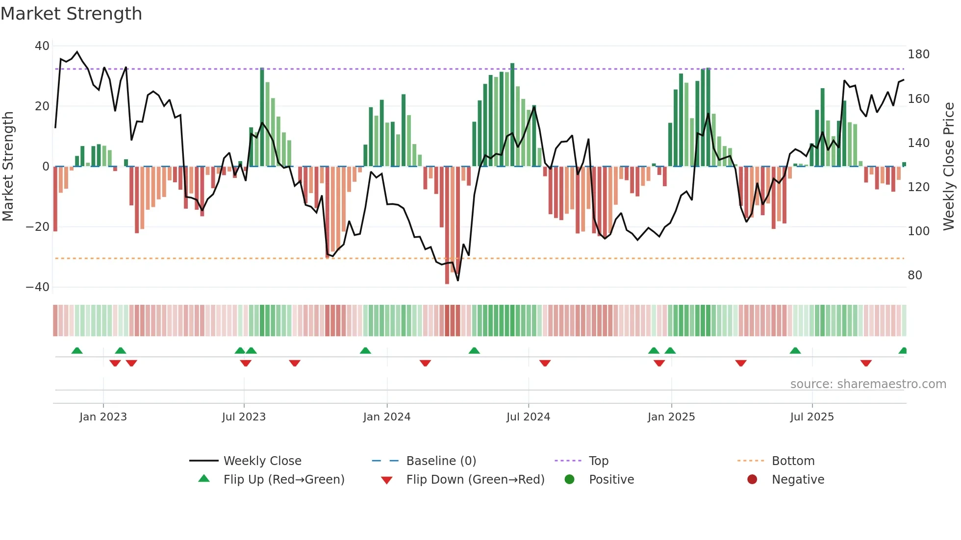NOD weekly Market Strength chart