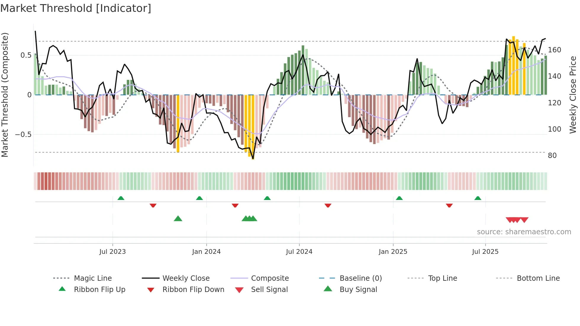 NOD weekly Market Threshold chart