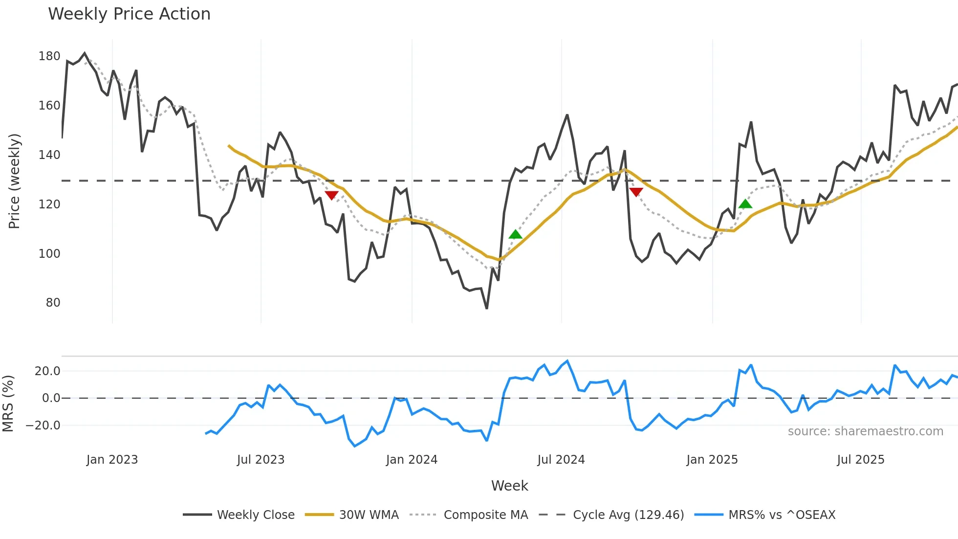 NOD weekly Price Action chart, closing 2025-10-27