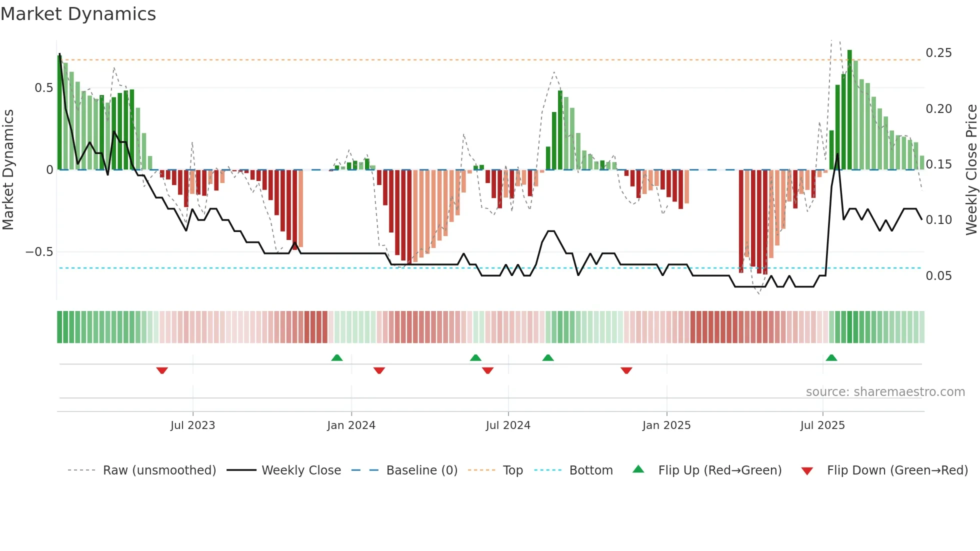 RVX weekly Market Dynamics chart