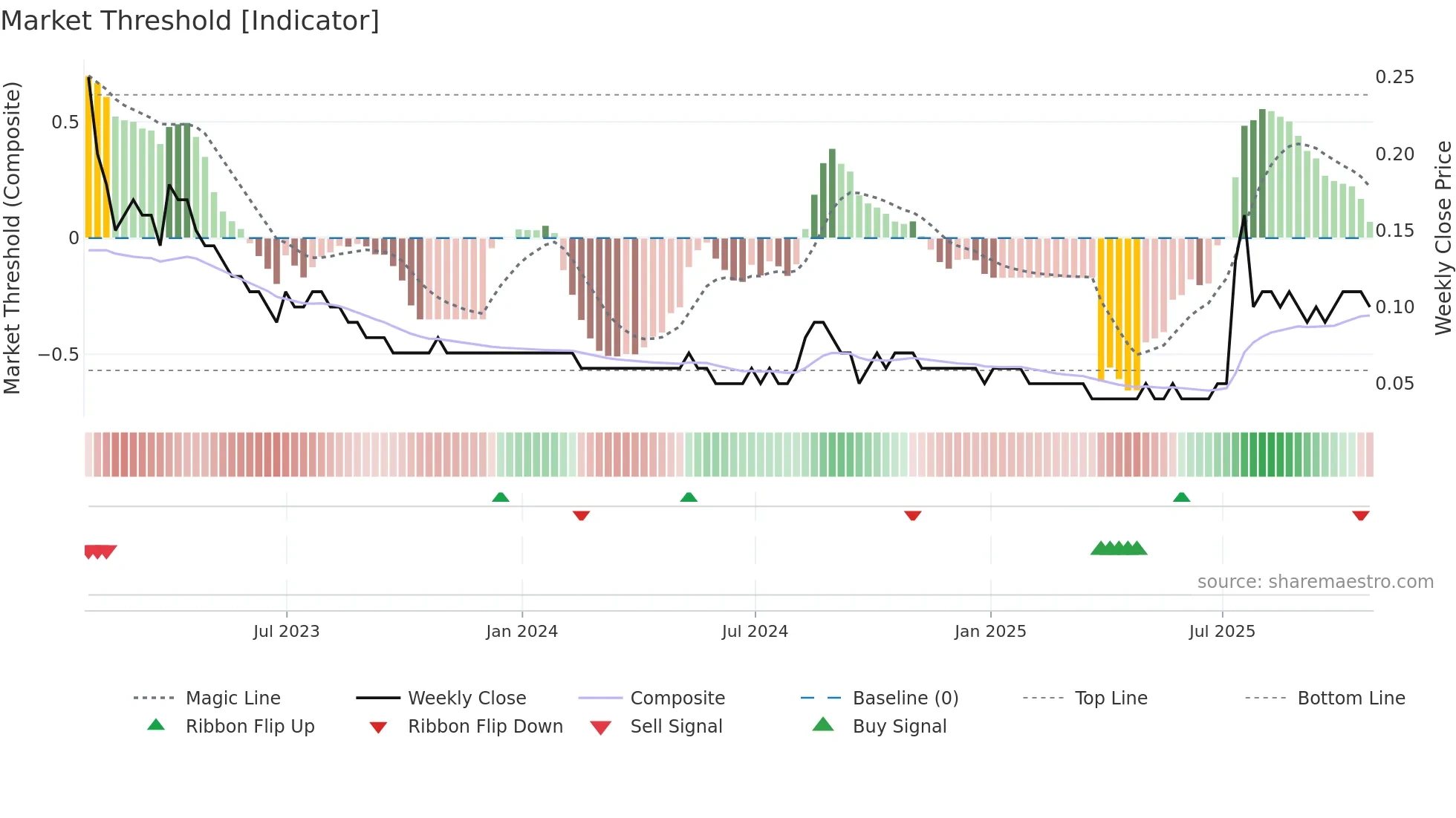 RVX weekly Market Threshold chart