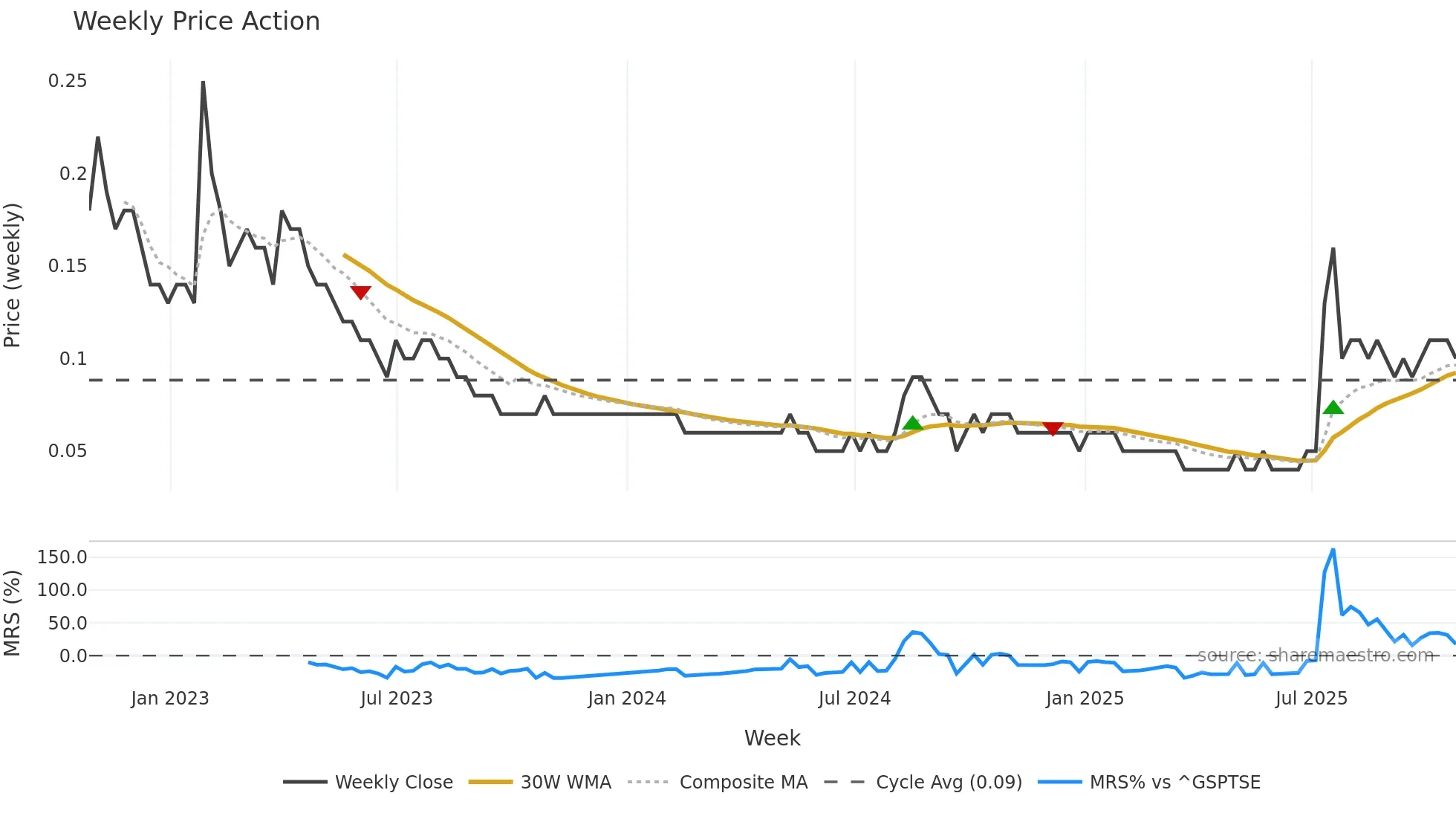 RVX weekly Price Action chart, closing 2025-10-24