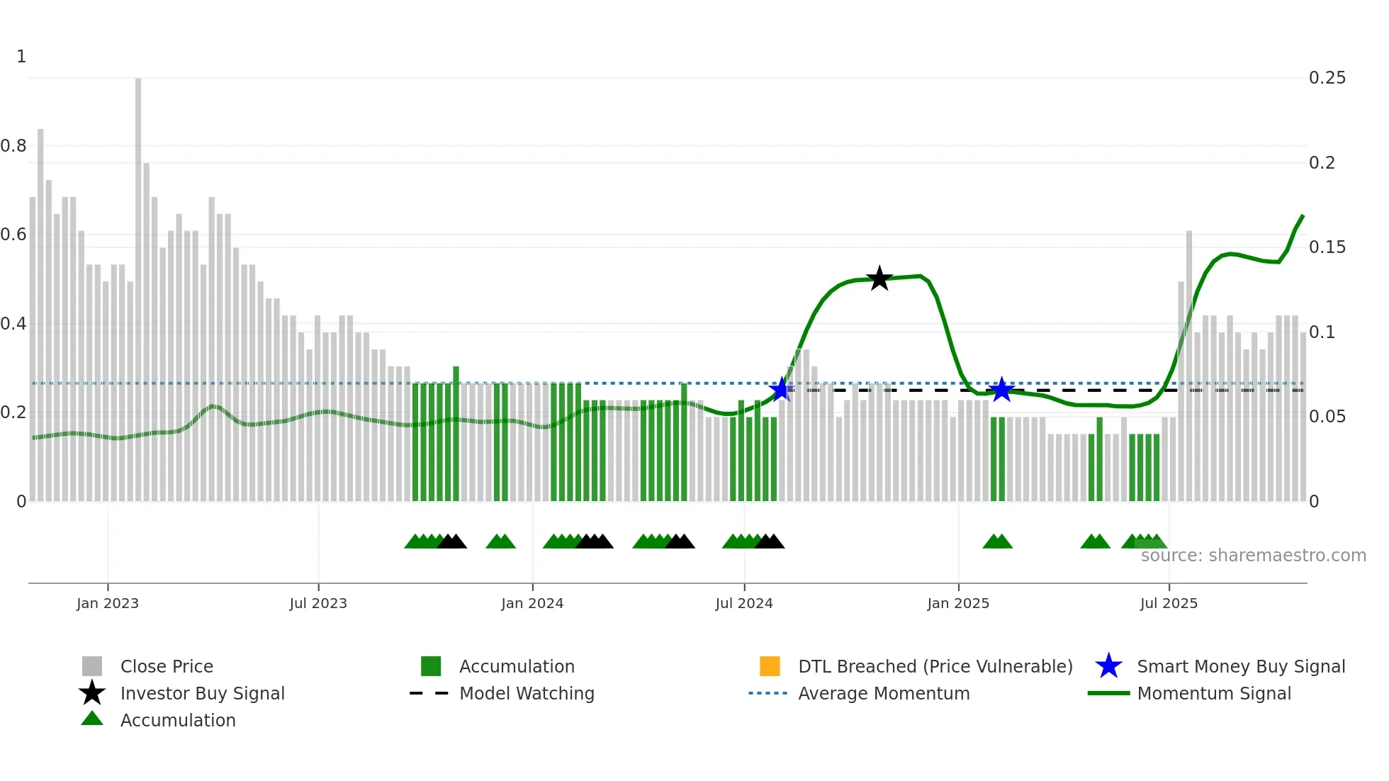 RVX weekly Smart Money chart