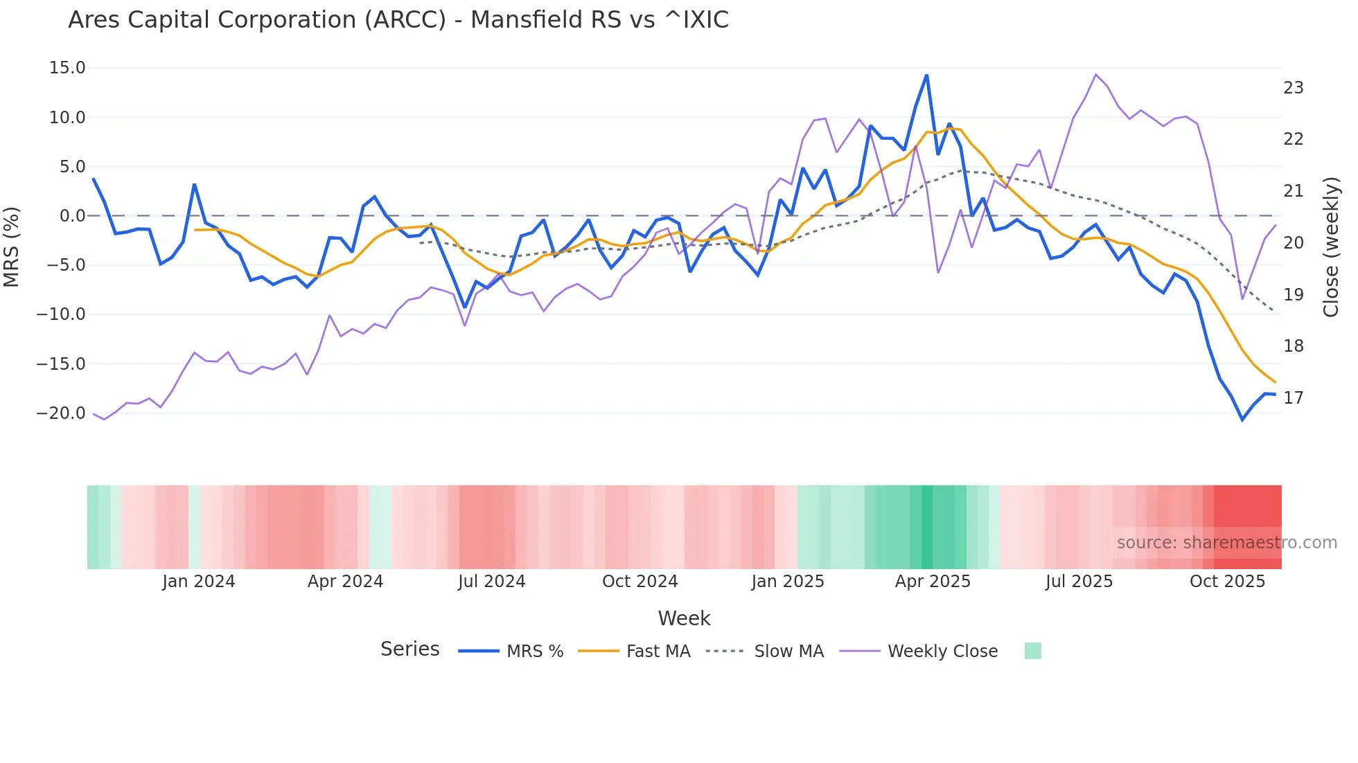 ARCC Mansfield Relative Strength chart