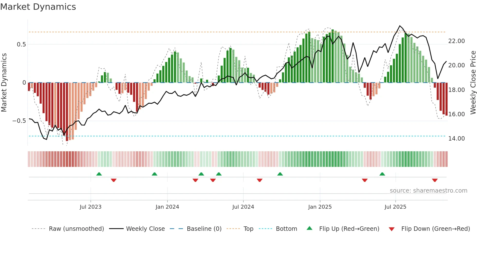 ARCC weekly Market Dynamics chart