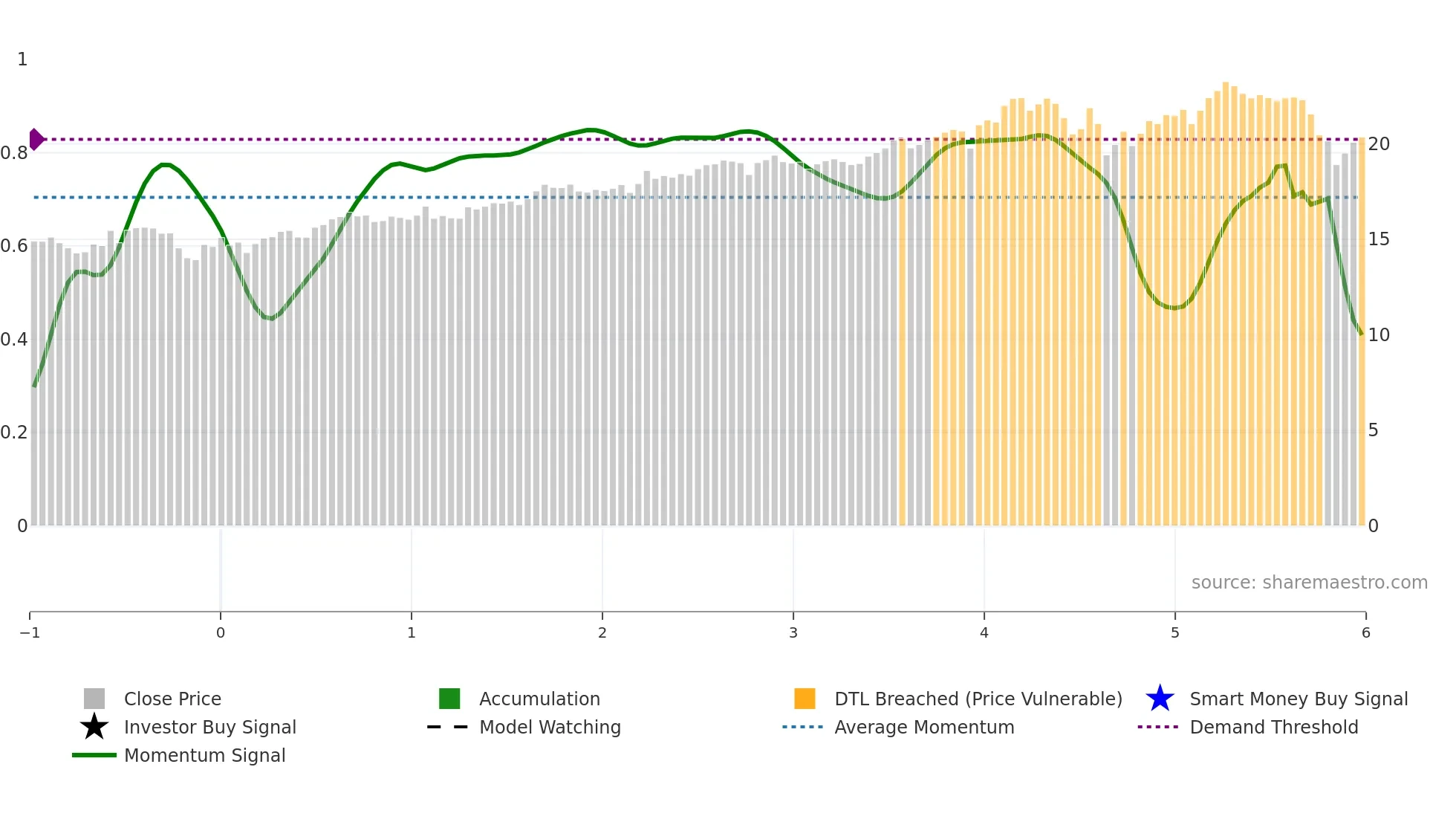 ARCC weekly Smart Money chart