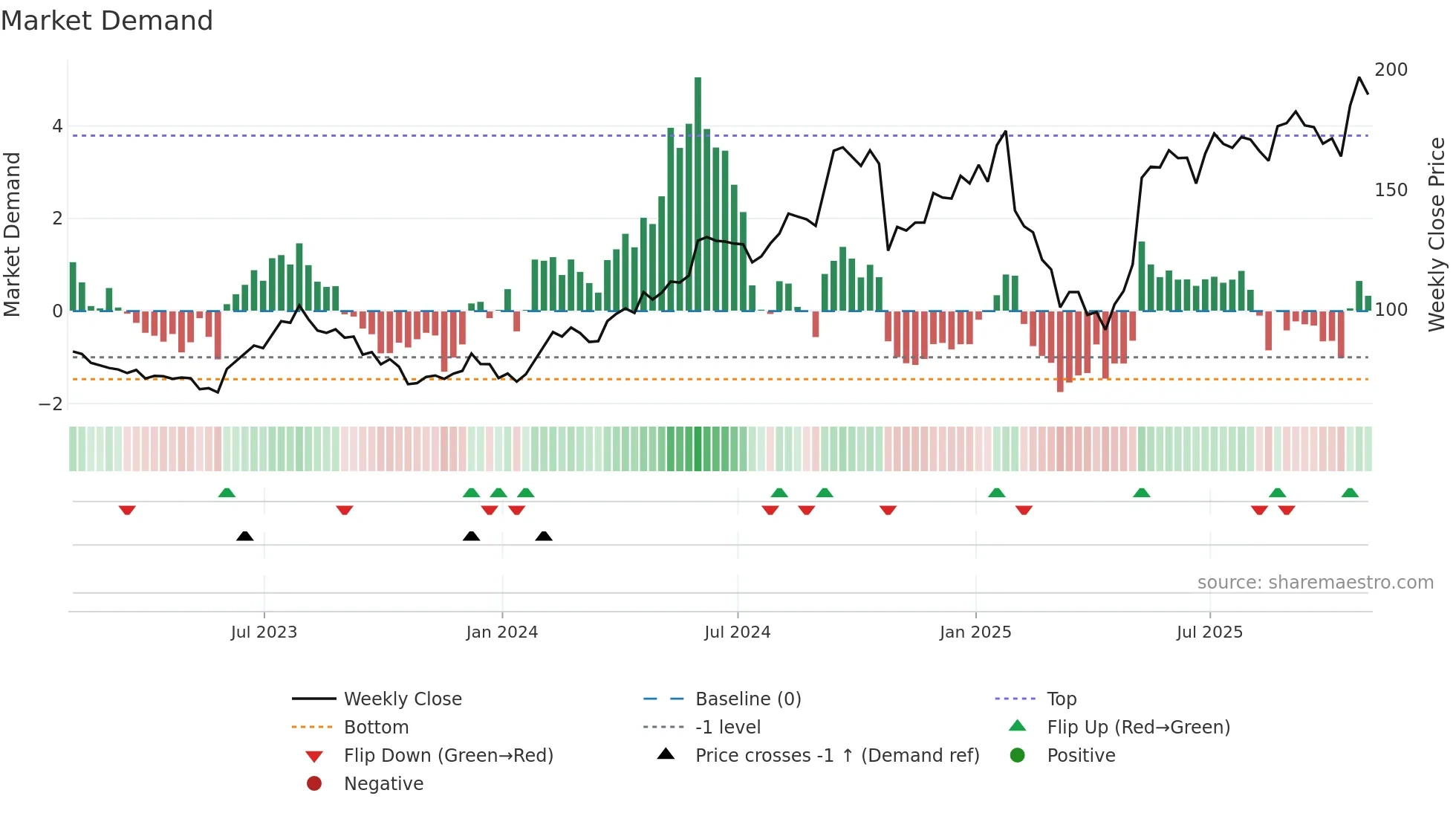 BOOT weekly Market Demand chart
