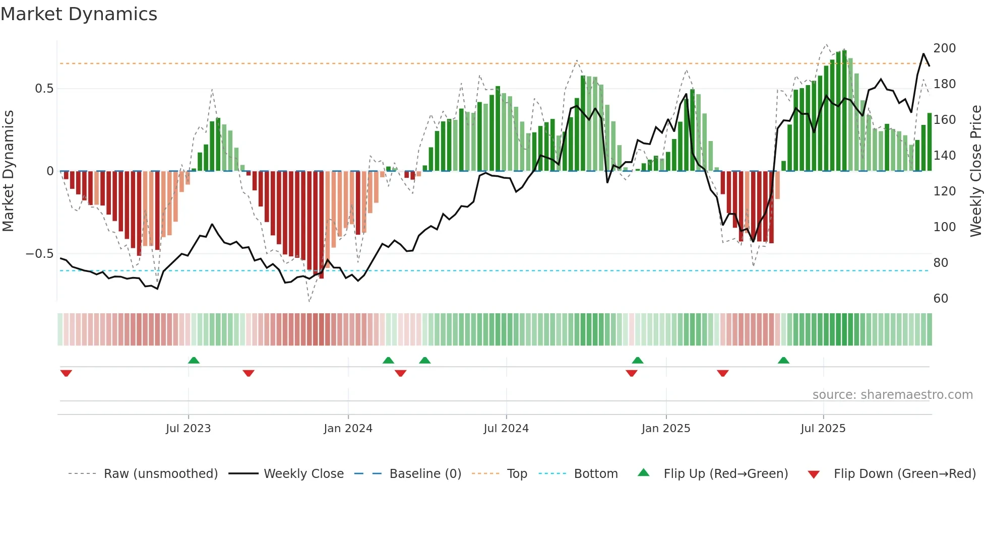 BOOT weekly Market Dynamics chart