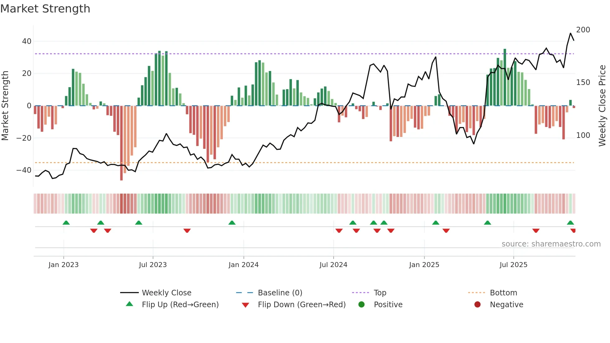 BOOT weekly Market Strength chart