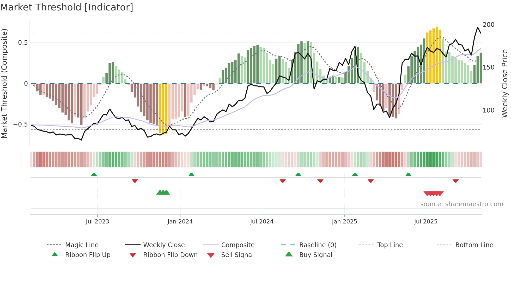 BOOT weekly Market Threshold chart