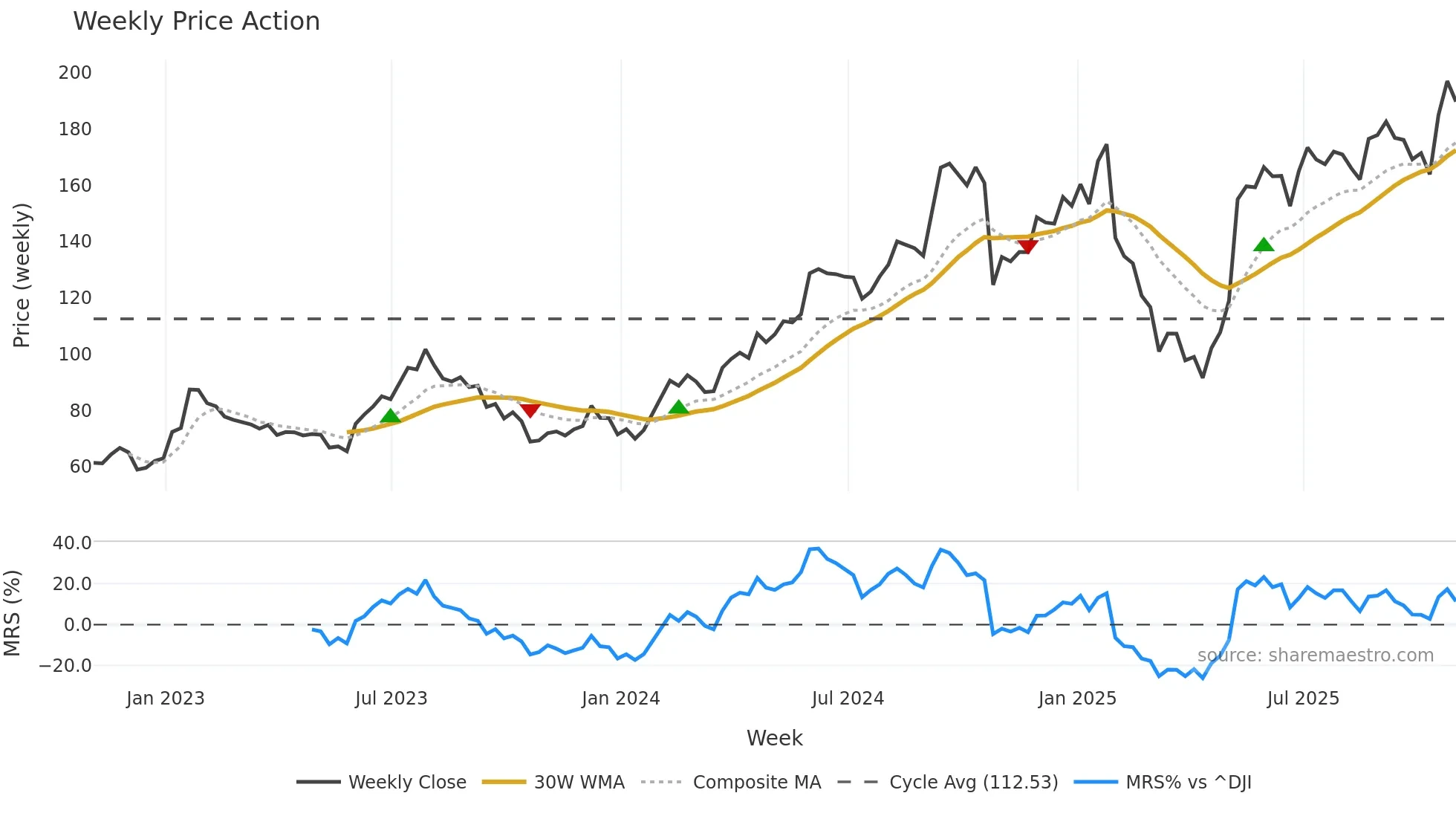 BOOT weekly Price Action chart, closing 2025-10-31