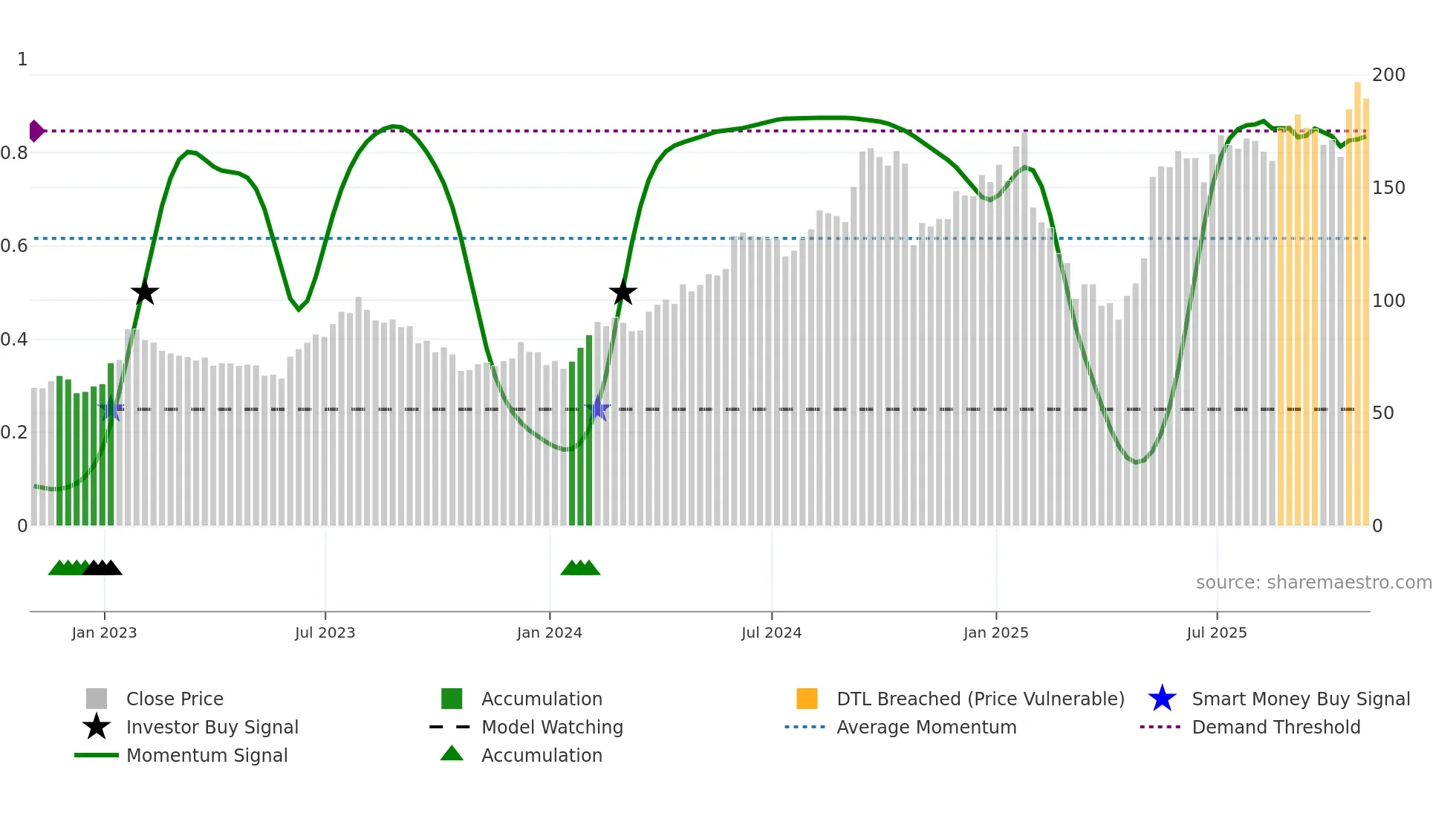 BOOT weekly Smart Money chart