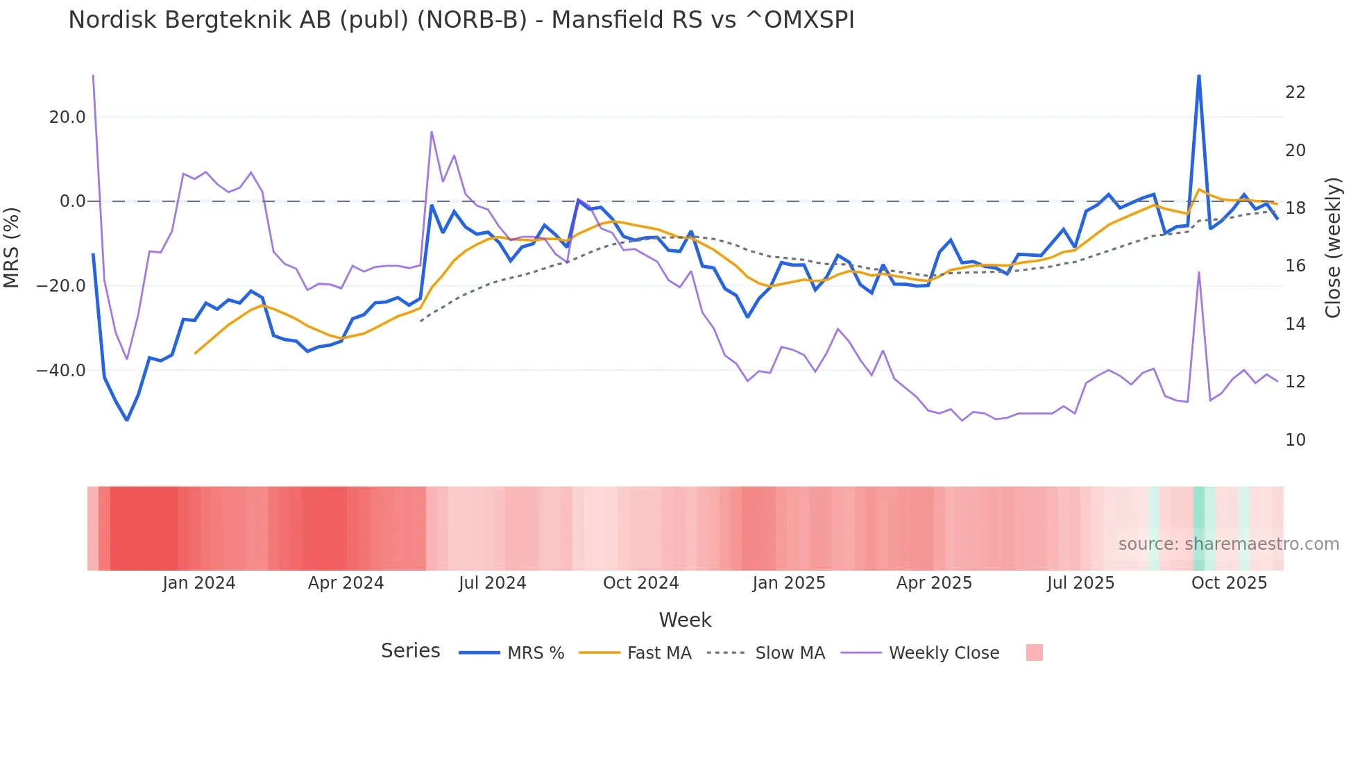 NORB-B Mansfield Relative Strength chart