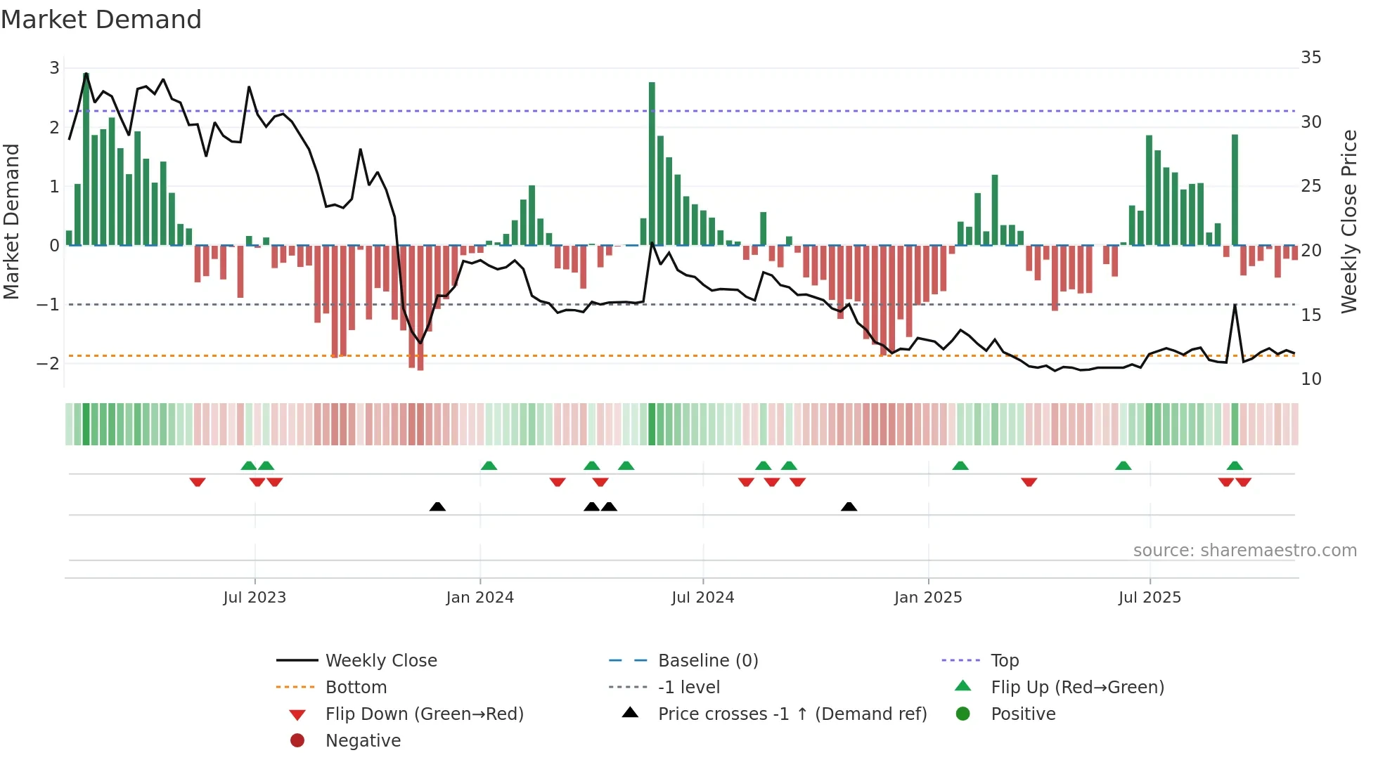 NORB-B weekly Market Demand chart