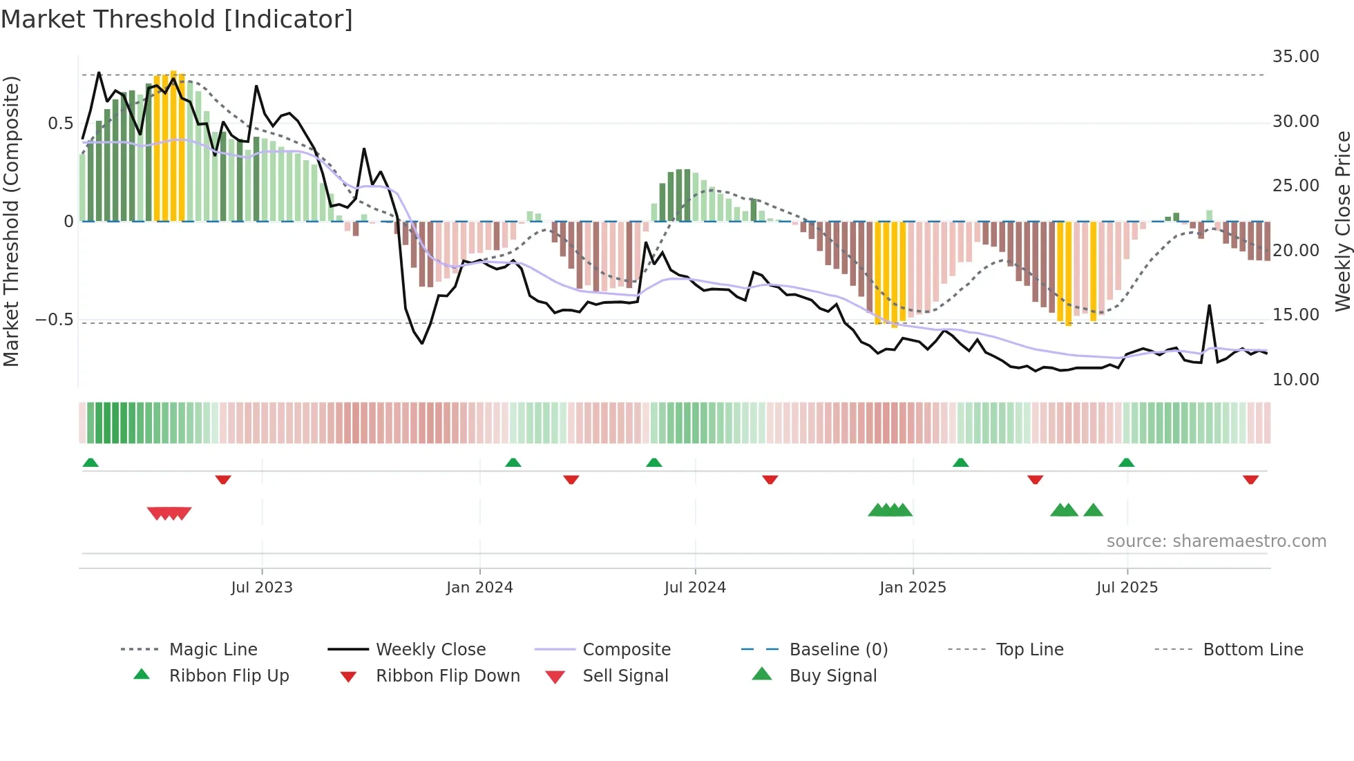 NORB-B weekly Market Threshold chart