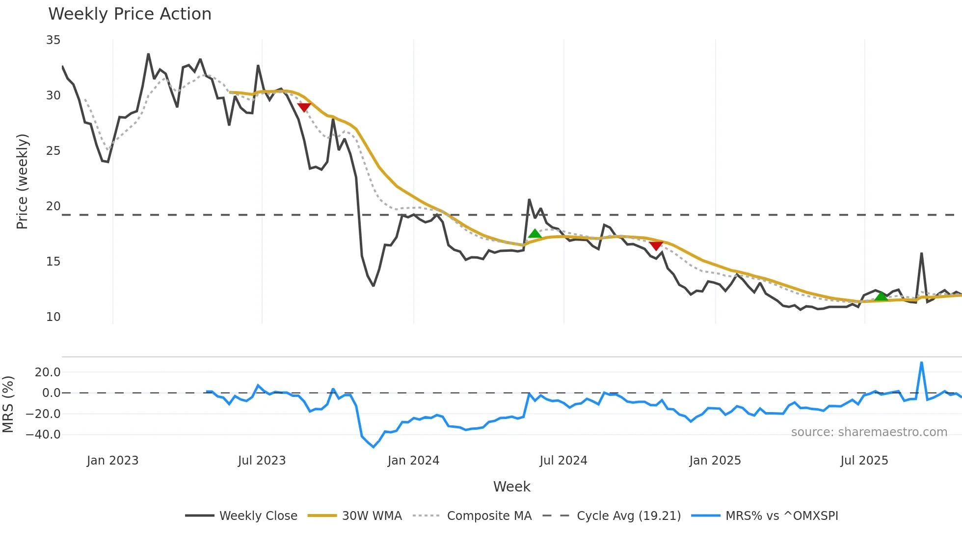 NORB-B weekly Price Action chart, closing 2025-10-27