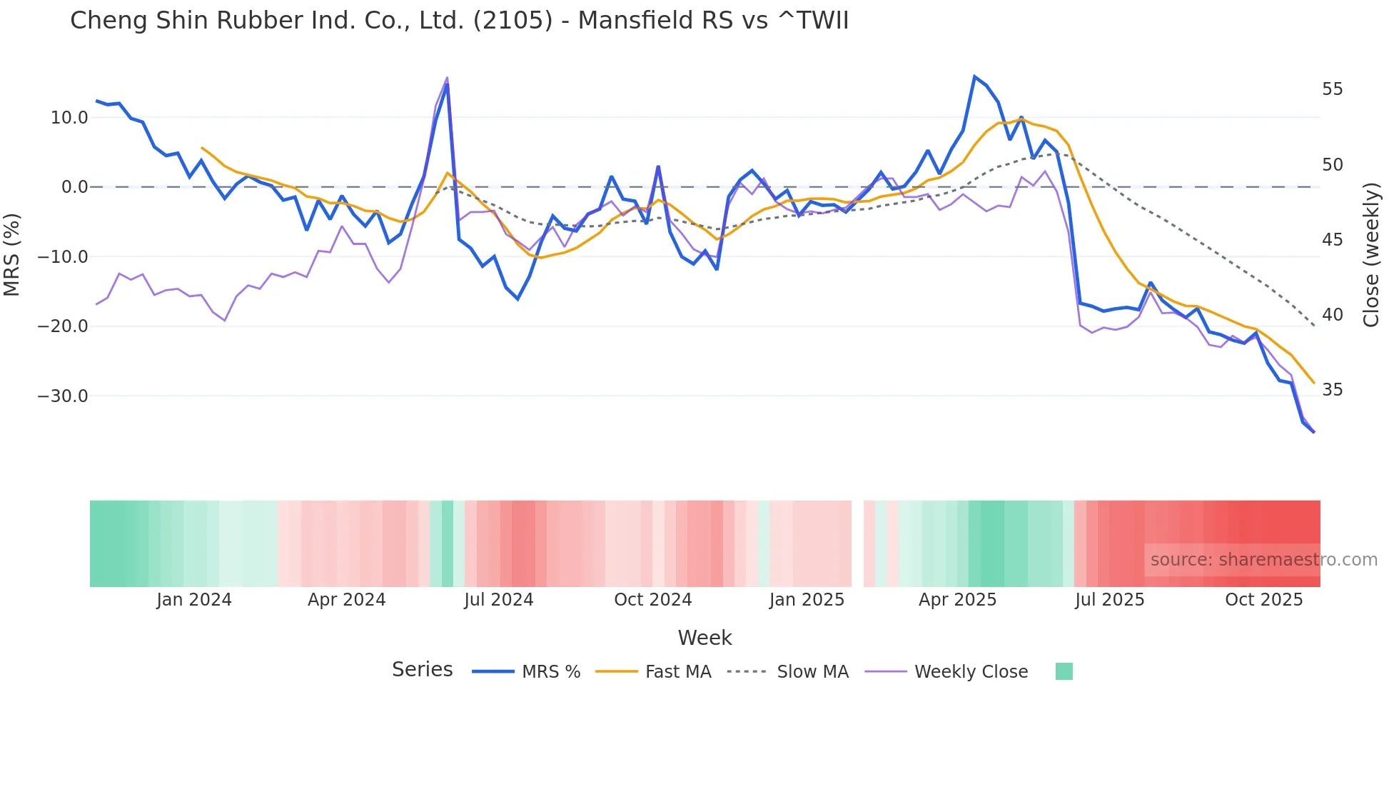 2105 Mansfield Relative Strength chart