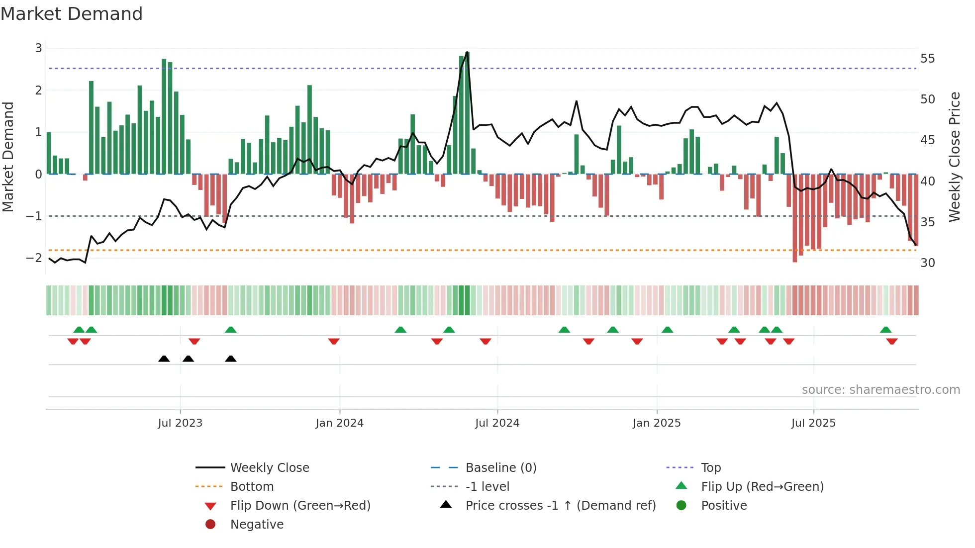 2105 weekly Market Demand chart