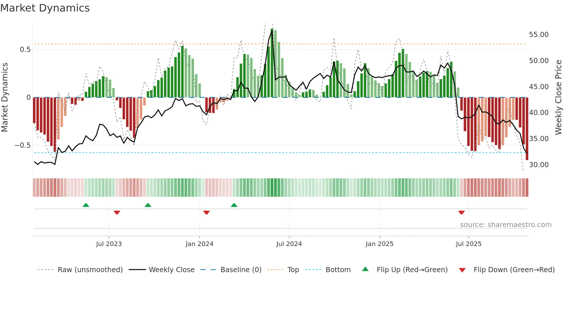 2105 weekly Market Dynamics chart