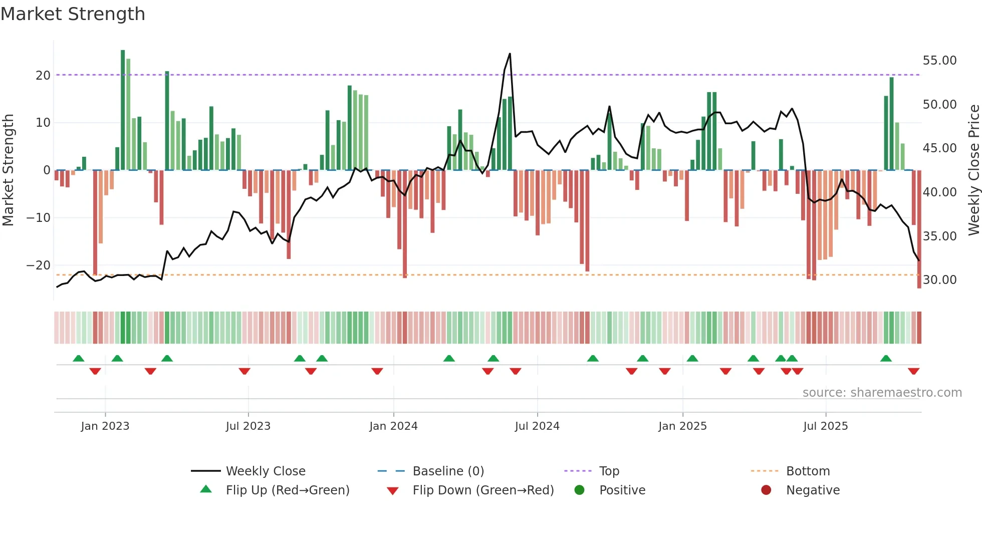 2105 weekly Market Strength chart