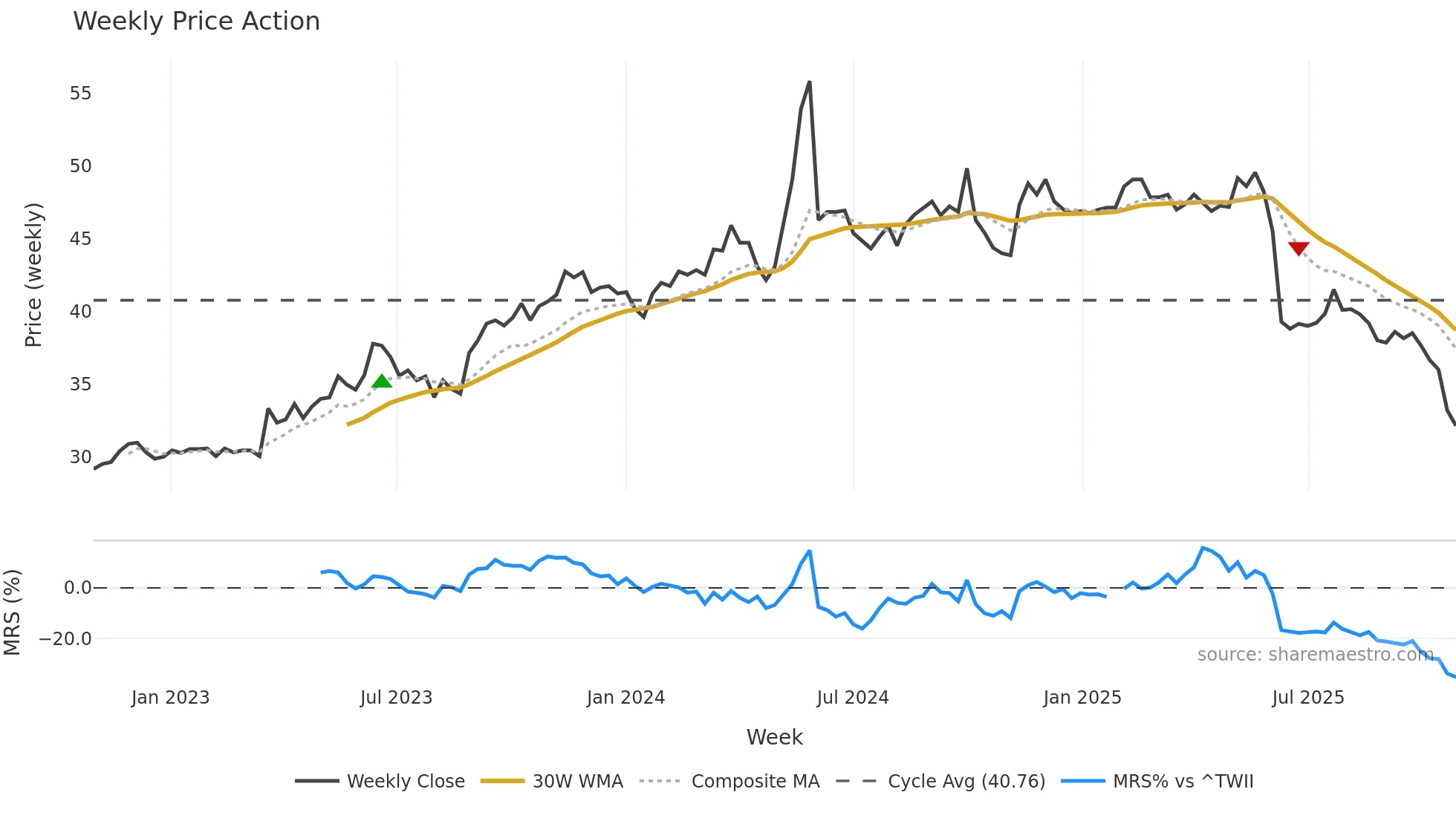 2105 weekly Price Action chart, closing 2025-10-27