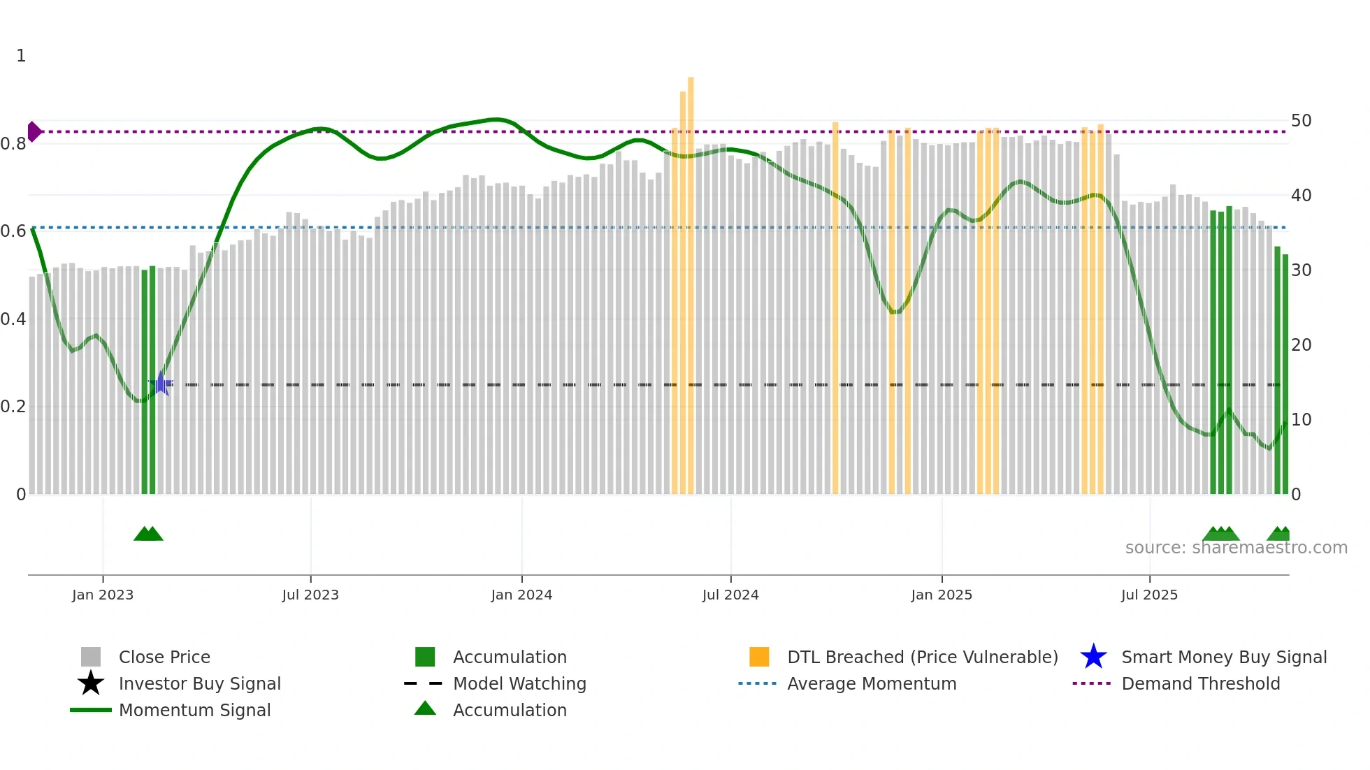 2105 weekly Smart Money chart