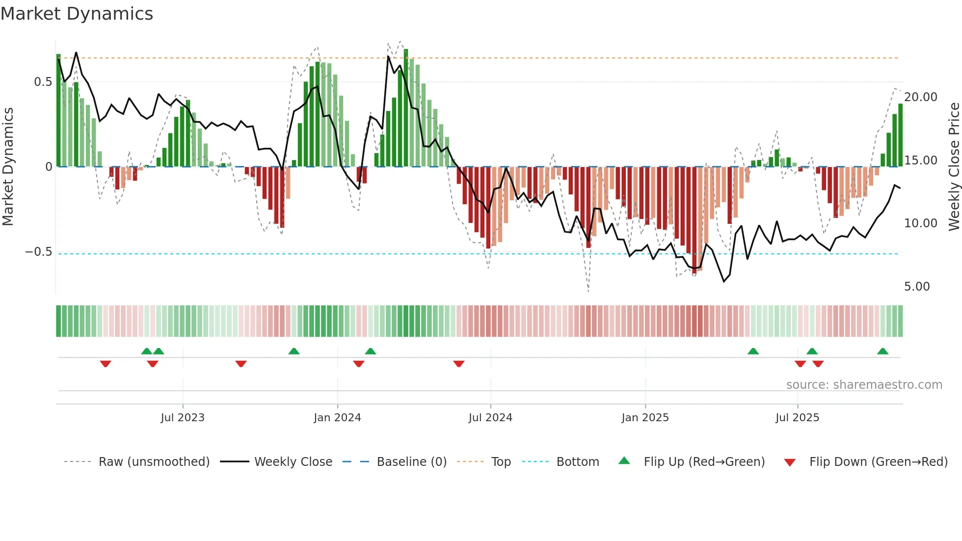 RGNX weekly Market Dynamics chart