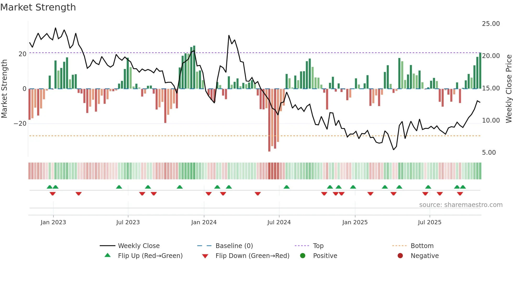RGNX weekly Market Strength chart