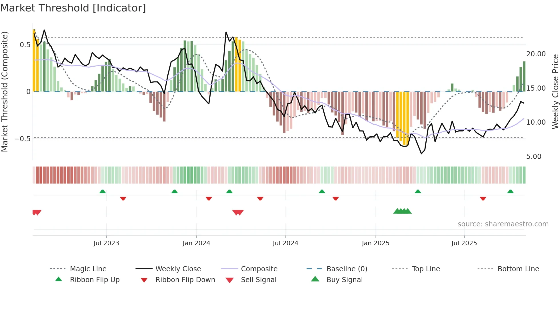 RGNX weekly Market Threshold chart