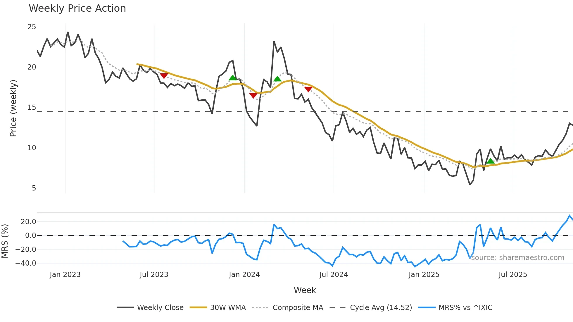 RGNX weekly Price Action chart, closing 2025-10-31