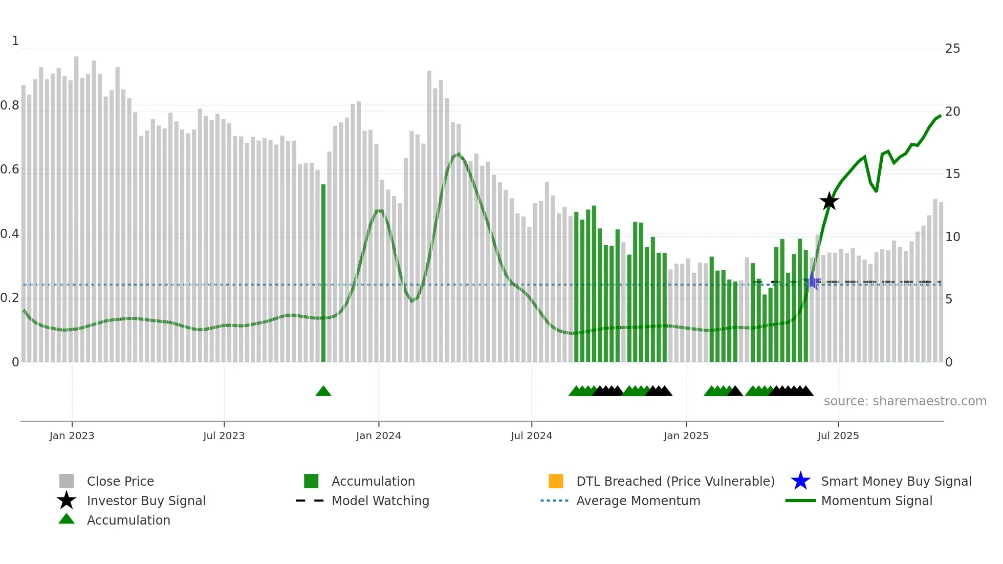RGNX weekly Smart Money chart