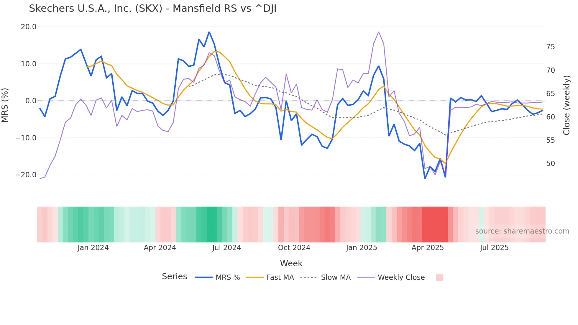 SKX Mansfield Relative Strength chart