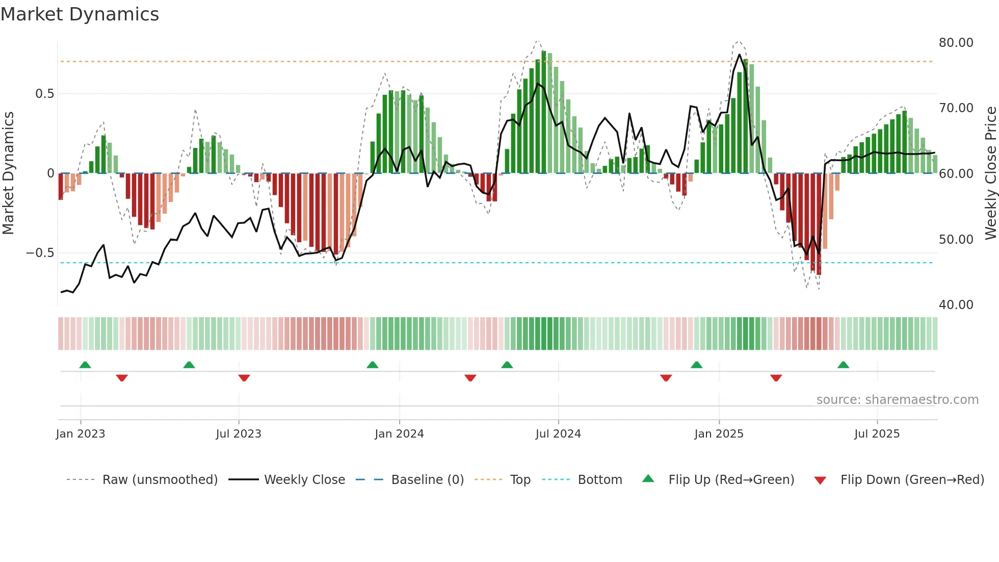 SKX weekly Market Dynamics chart