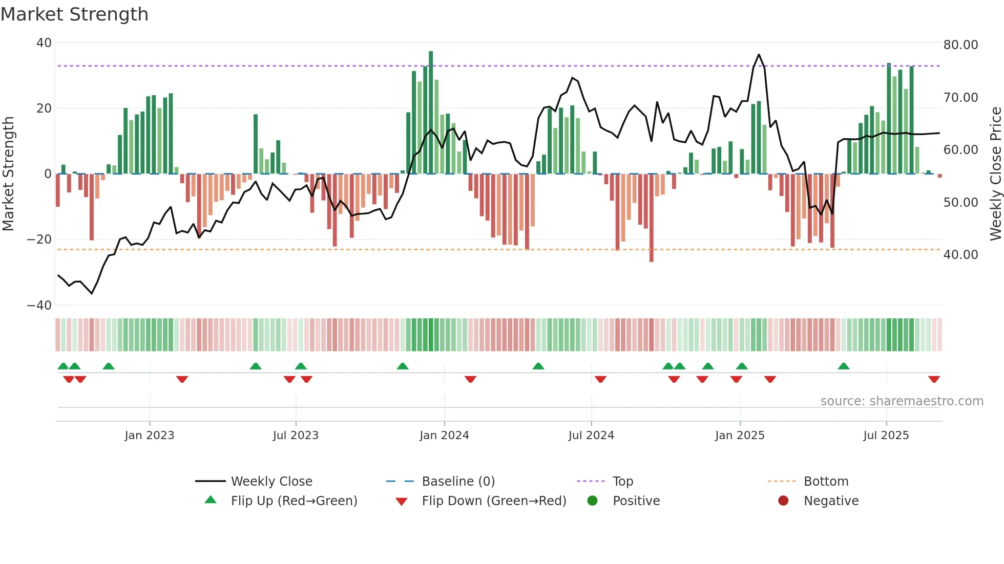 SKX weekly Market Strength chart