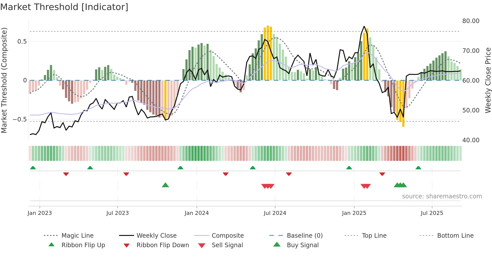 SKX weekly Market Threshold chart