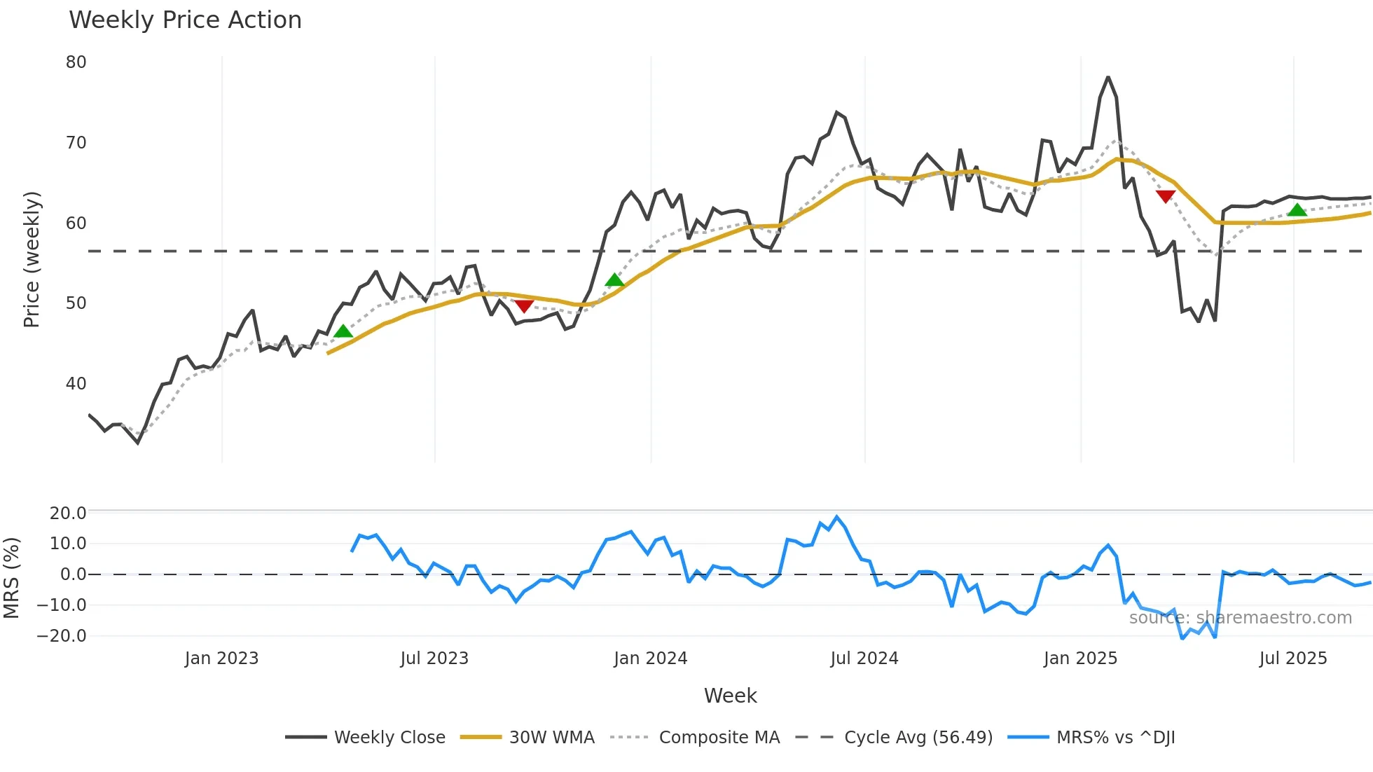 SKX weekly Price Action chart, closing 2025-09-05