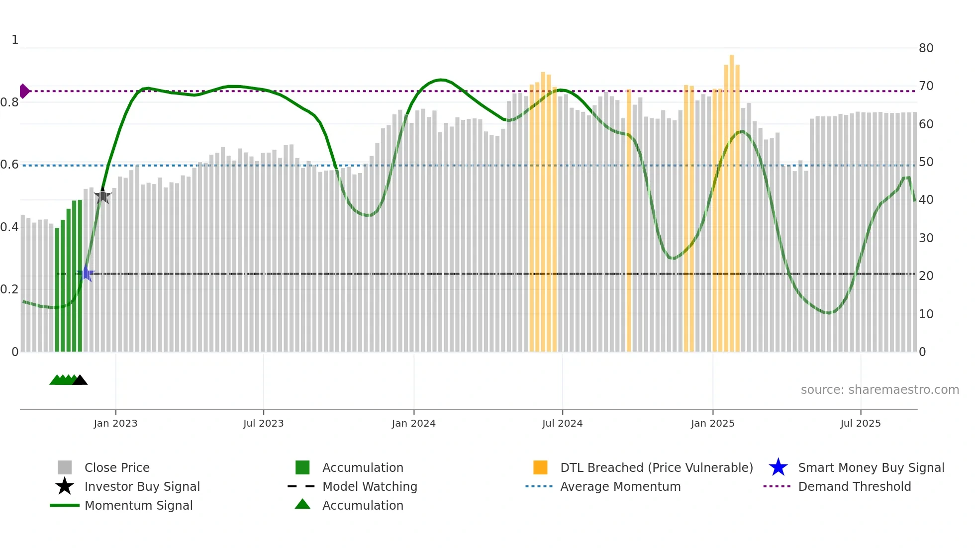 SKX weekly Smart Money chart