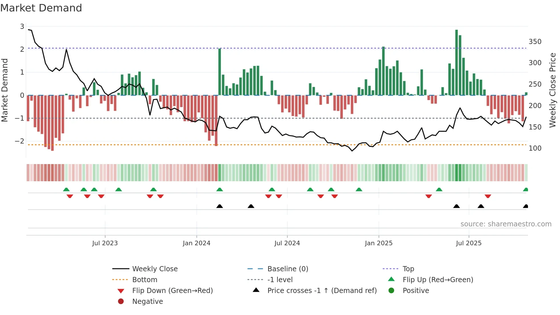 KIST weekly Market Demand chart