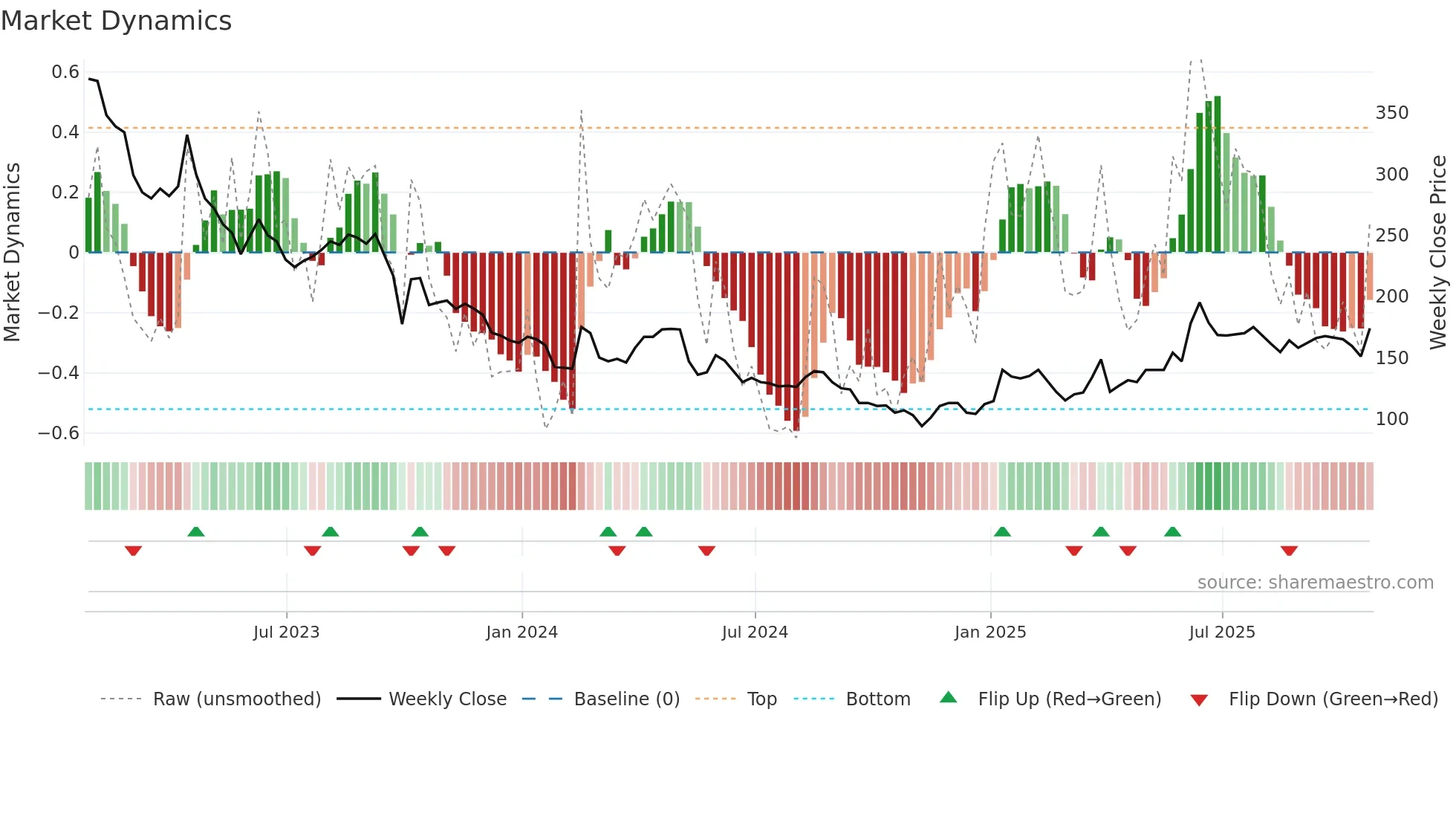 KIST weekly Market Dynamics chart