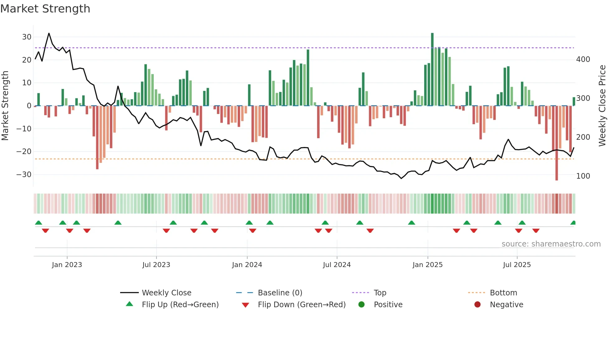 KIST weekly Market Strength chart